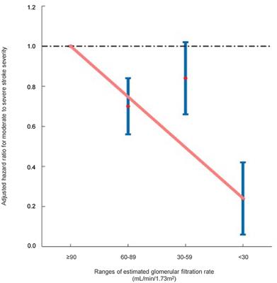 Association of high-estimated glomerular filtration rate with the severity of ischemic stroke during non-vitamin K antagonist oral anticoagulants therapy: a nationwide cohort study